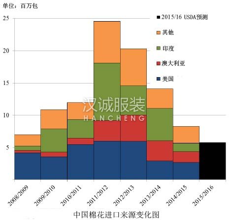 USDA：中國(guó)進(jìn)口量減少 美棉市場(chǎng)份額擴(kuò)大