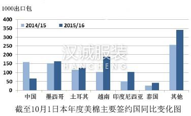 USDA：中國(guó)進(jìn)口量減少 美棉市場(chǎng)份額擴(kuò)大