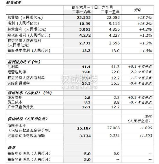 361°上半年營業額升15% 電商比重將繼續提升