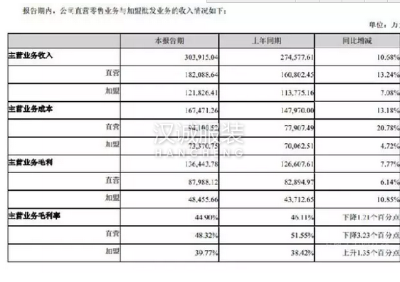 美邦上半年主營收入轉為正增長 虧損依舊超6千萬