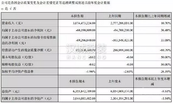 美邦上半年主營收入轉為正增長 虧損依舊超6千萬